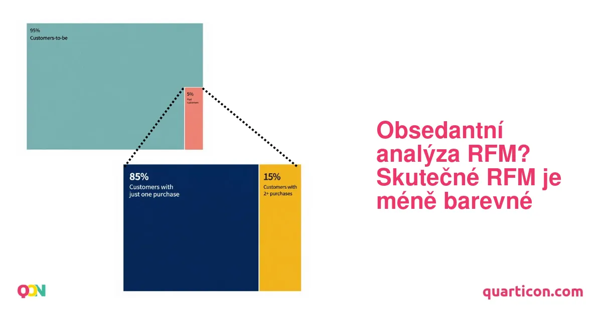 Obsedantní analýza RFM? Skutečné RFM je méně barevné