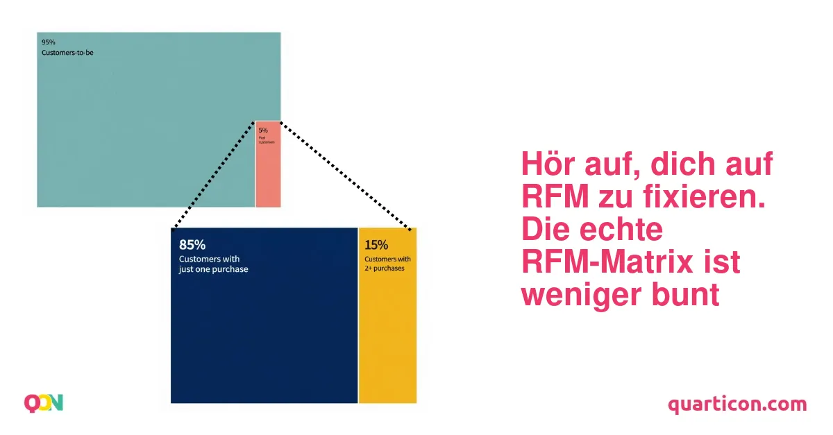 Hör auf, dich auf RFM zu fixieren. Die echte Matrix ist weniger bunt